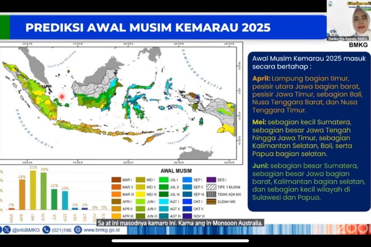 Puncak Musim Kemarau 2025 Diprediksi Terjadi pada Juni-Agustus, Ini Prediksi BMKG