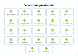 Garis Masa Teknologi Android: Dari Awal Hingga Masa Depan