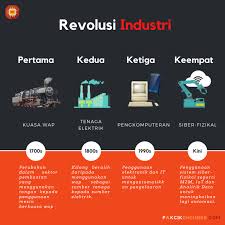 Revolusi Industri 4.0: Dampak Digital Teknologi dalam Dunia Industri