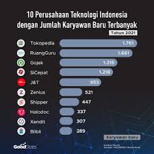 Perkembangan Perusahaan Teknologi di Indonesia: Dari Startup hingga Raksasa Digital