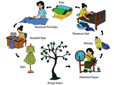 Contoh Skema Proses Produksi Baju