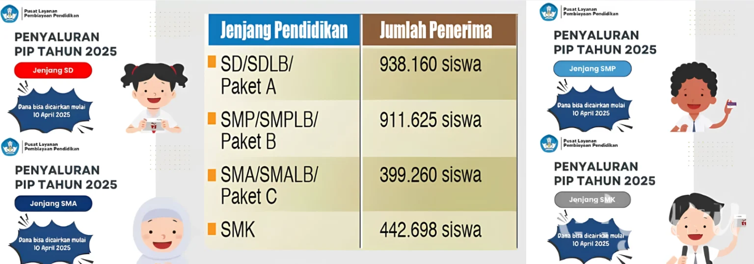 Penerima Dana PIP April 2025 Dapat Bantuan hingga Rp1,8 Juta, Cek Sekarang!