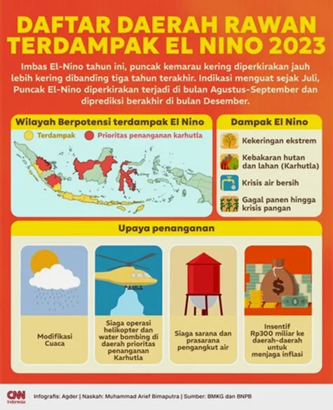 BMKG Hari Ini: Ancaman El Nino Meningkat, Indonesia Siap Menghadapi Bencana