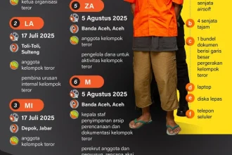 Diduga Aktif Rekrut dan Sebar Propaganda, Densus 88 Antiteror Tangkap Terduga Teroris di Ciamis dan Lampung