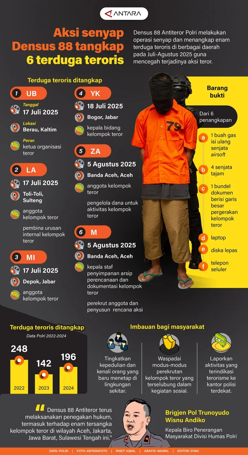 Diduga Aktif Rekrut dan Sebar Propaganda, Densus 88 Antiteror Tangkap Terduga Teroris di Ciamis dan Lampung