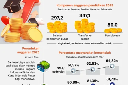 Hak Rakyat Rp 67 Triliun Hilang, PDIP dan PKS Kritik Realisasi Anggaran Pendidikan 2025