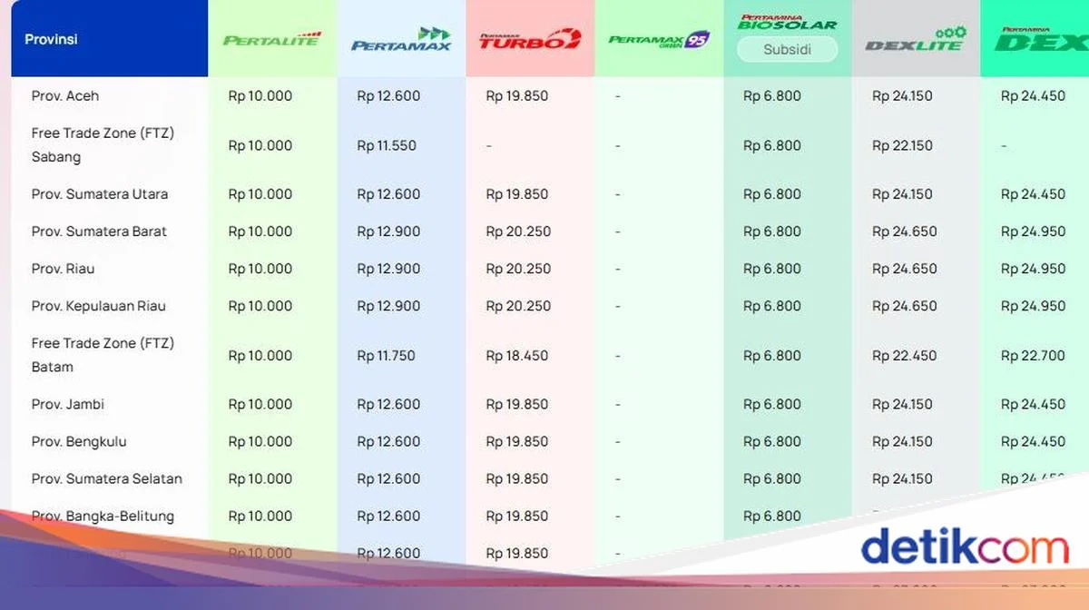 Harga BBM se-Indonesia terbaru per Sabtu 18 Juli 2026: Cek tarif Pertamax di tiap provinsi
