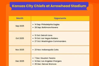 Kansas City Siap Menghadapi Musim Sepak Bola yang Menjanjikan