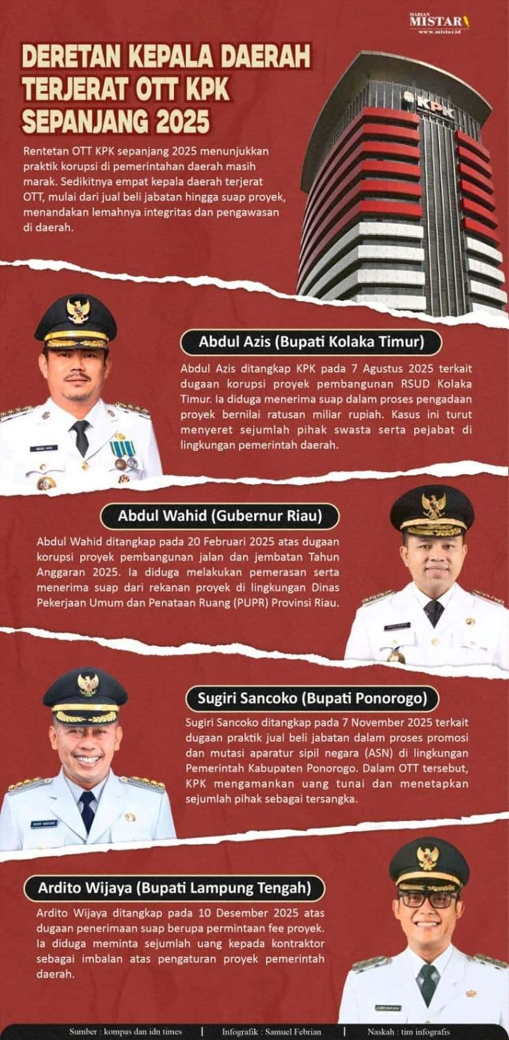 Kepala Daerah Jadi Sorotan: Dari OTT hingga Anggaran Seret