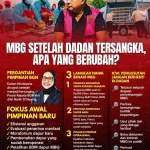 Nanik datangi KPK, terkuak Dadan Hindayana tak gubris kajian tata kelola MBG, korupsi MBG terbongkar: Kasus Korupsi MBG Terbongkar
