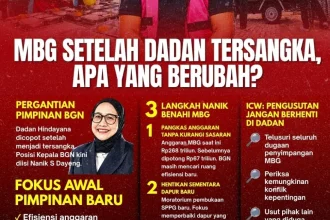 Nanik datangi KPK, terkuak Dadan Hindayana tak gubris kajian tata kelola MBG, korupsi MBG terbongkar: Kasus Korupsi MBG Terbongkar
