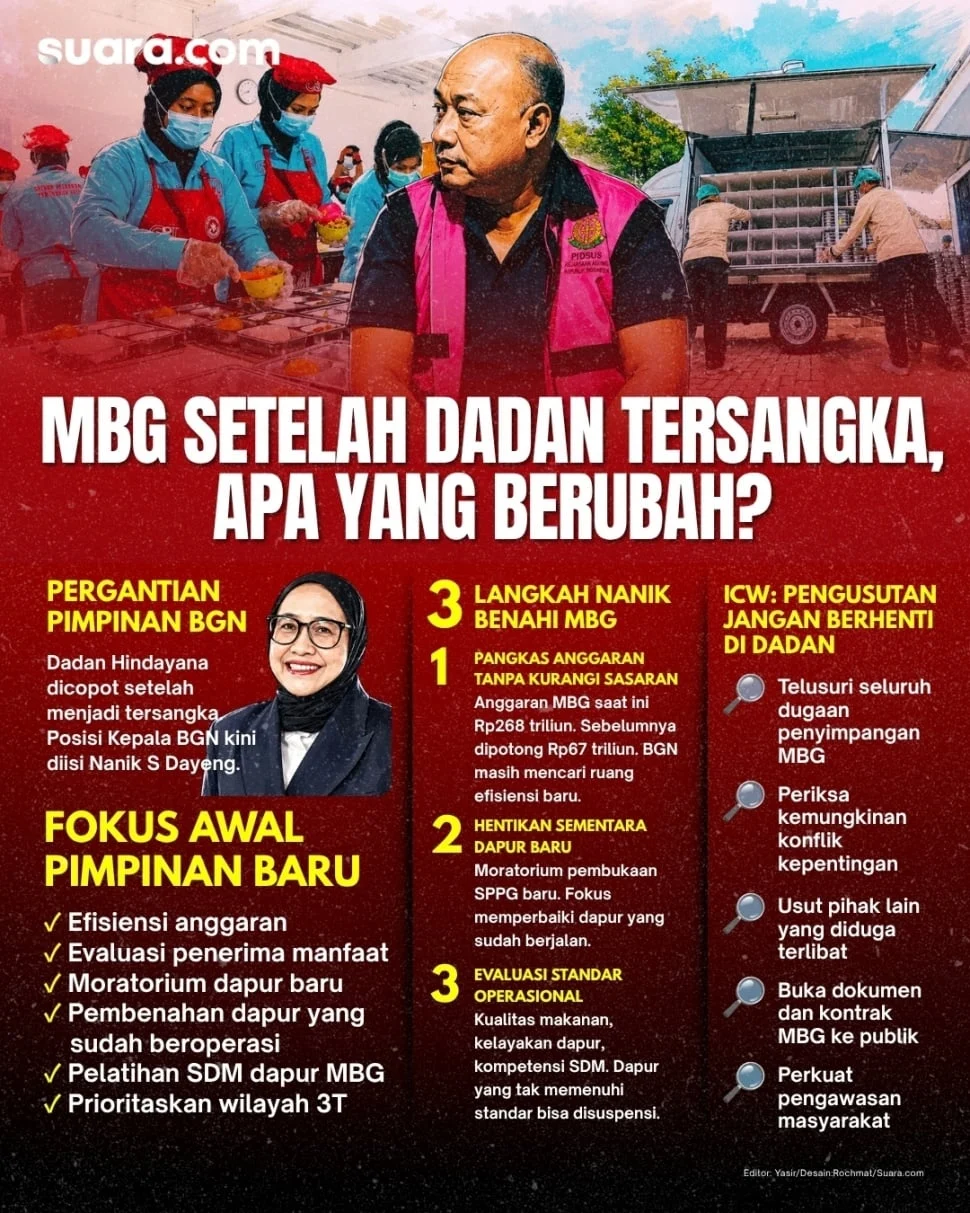 Nanik datangi KPK, terkuak Dadan Hindayana tak gubris kajian tata kelola MBG, korupsi MBG terbongkar: Kasus Korupsi MBG Terbongkar