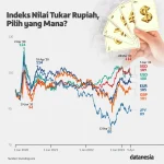 Nilai Tukar Rupiah Mengalami Penguatan, Apa yang Mendorong Pergerakannya?