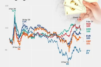 Nilai Tukar Rupiah Mengalami Penguatan, Apa yang Mendorong Pergerakannya?