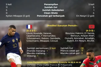 Prancis vs Maroko di Piala Dunia 2026: Siapakah yang Akan Muncul sebagai Pemenang?