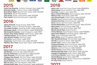 Tahun 2026 Jateng Juara 1 Provinsi yang Kepala Daerahnya Paling Banyak Ditangkap KPK, Korupsi Terus Mengancam