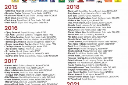 Tahun 2026 Jateng Juara 1 Provinsi yang Kepala Daerahnya Paling Banyak Ditangkap KPK, Korupsi Terus Mengancam