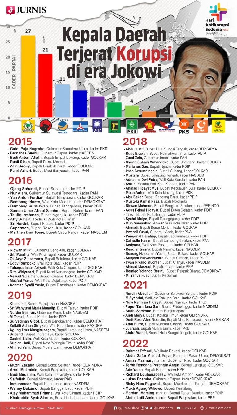 Tahun 2026 Jateng Juara 1 Provinsi yang Kepala Daerahnya Paling Banyak Ditangkap KPK, Korupsi Terus Mengancam