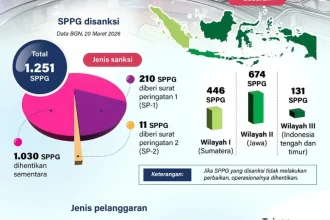 BGN Temukan 414 SPPG Bermasalah, Sebanyak Rp 311 Miliar Dana MBG Dikembalikan ke Negara