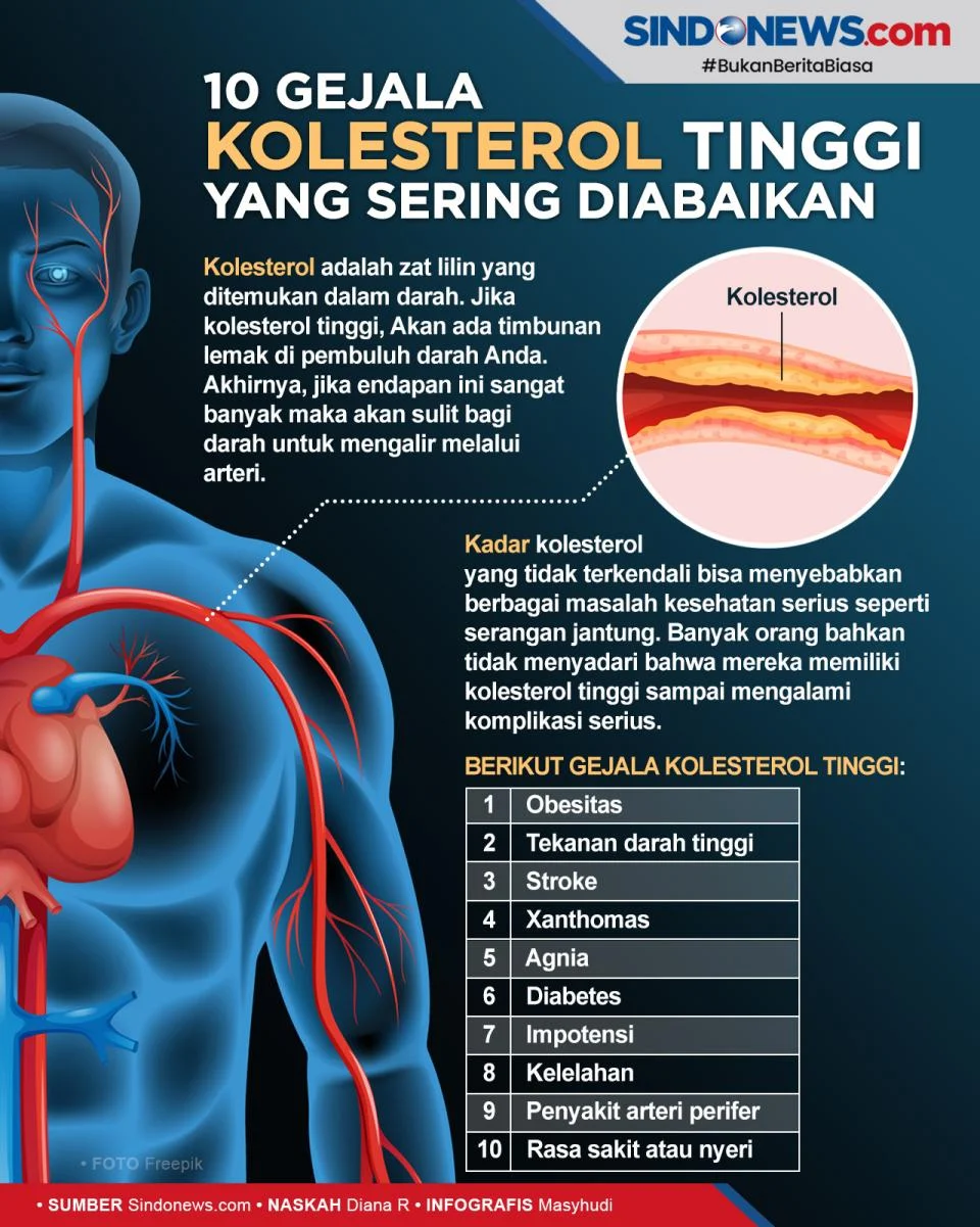 Kolesterol Tinggi: Ancaman Serius yang Mengintai Banyak Orang