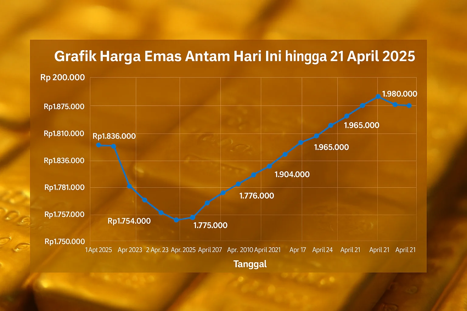 Pekan Depan, Harga Emas Diprediksi Bergerak di Kisaran Rp 2,41–Rp 2,72 Juta per Gram
