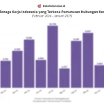 Pemutusan Hubungan Kerja Massal di Indonesia: Antara Kenaikan dan Penurunan