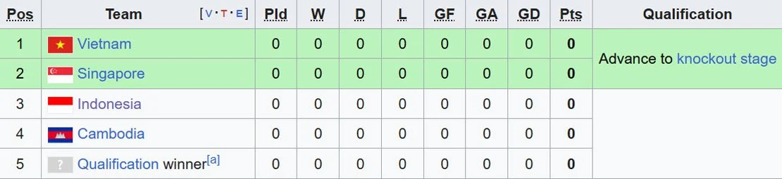 Pertandingan Seru Vietnam vs Singapura di Piala AFF 2026: Hasil dan Klasemen Terbaru